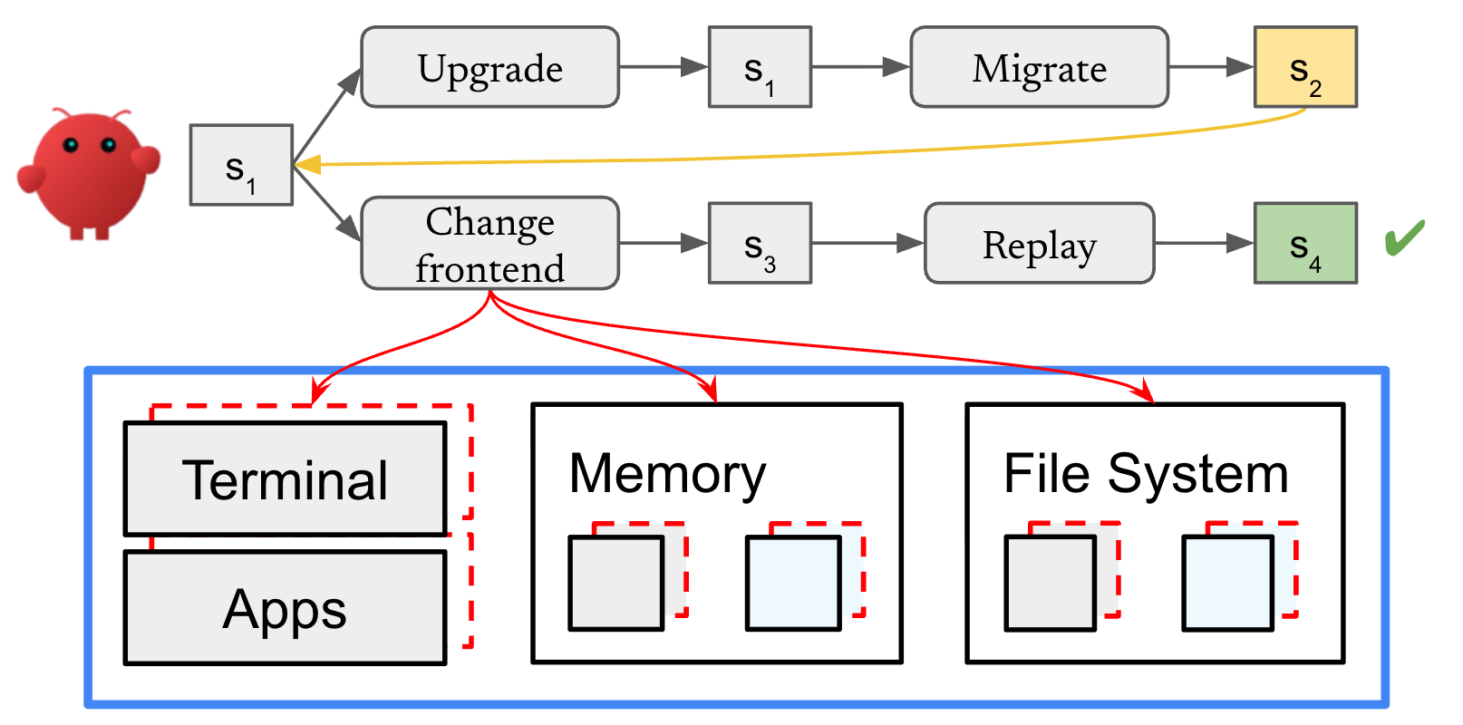Agent exploration: states s1… with actions (upgrade, migrate, change frontend, replay) branching from an intermediate state, with the accepted final state marked with a checkmark