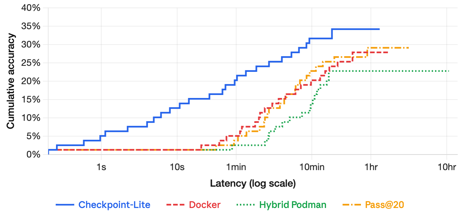 TerminalBench results: cumulative task completion over time for Pass@20, Docker, Hybrid Podman, and Waypoint